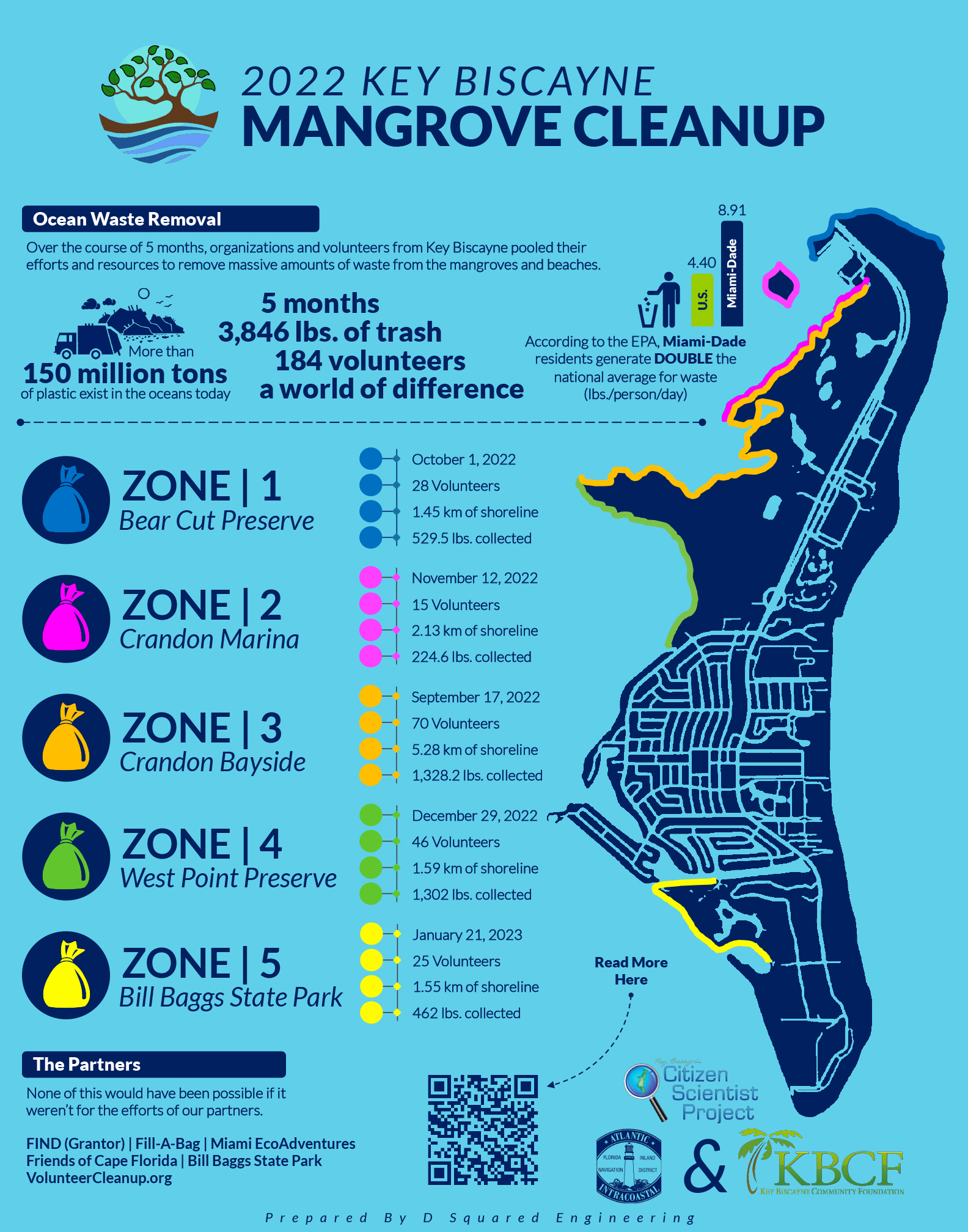 2022 Key Biscayne Mangrove Cleanup stats